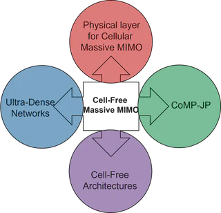 Cell-Free Massive MIMO is amalgamation of best exisiting technologies.