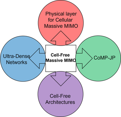 Cell-Free Massive MIMO is amalgamation of best exisiting technologies.